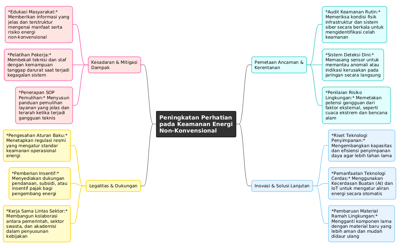 Mindmap Eco Alert